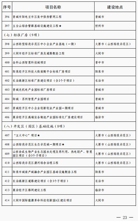 山西省發(fā)布2021年省級重點(diǎn)工程 第一批 和新開工重大基礎(chǔ)設(shè)施項(xiàng)目名單