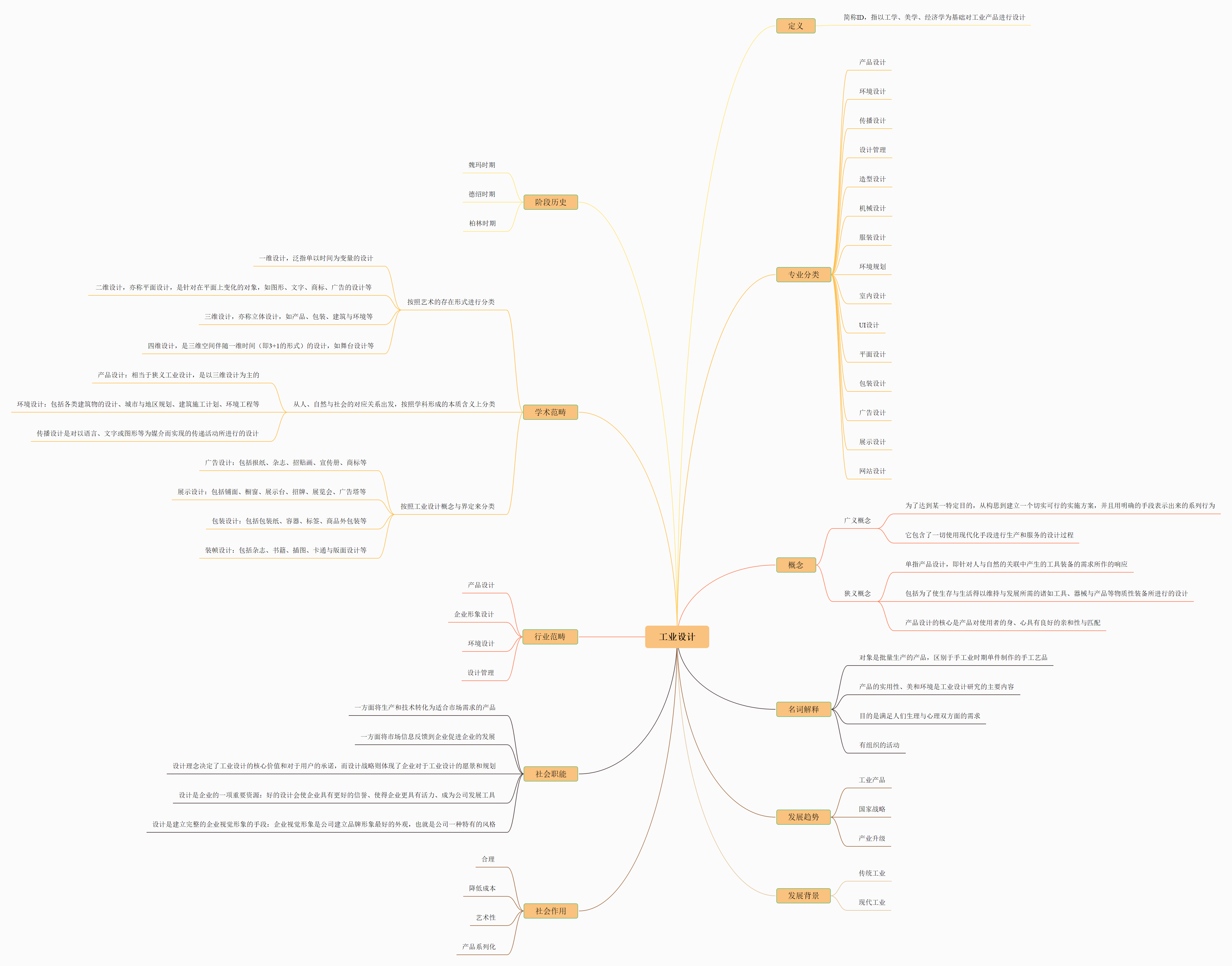 工業設計思維導圖 借助迅捷流程圖制作軟件實現高效設計